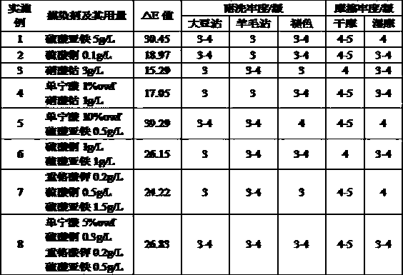 Dyeing method for soybean fibres and blended fabric of soybean fibres