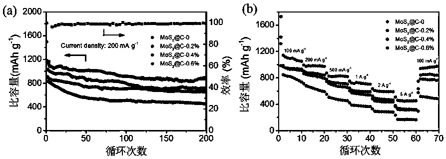 Preparation method of yolk-shell structure molybdenum disulfide@ carbon electrode material