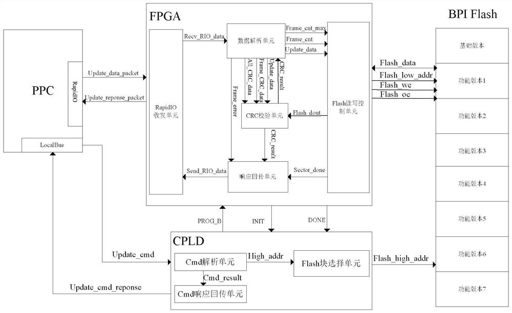 Method for remotely updating multi-version program of FPGA online