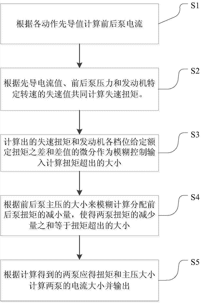 Control method and system used for excavator electric control pump