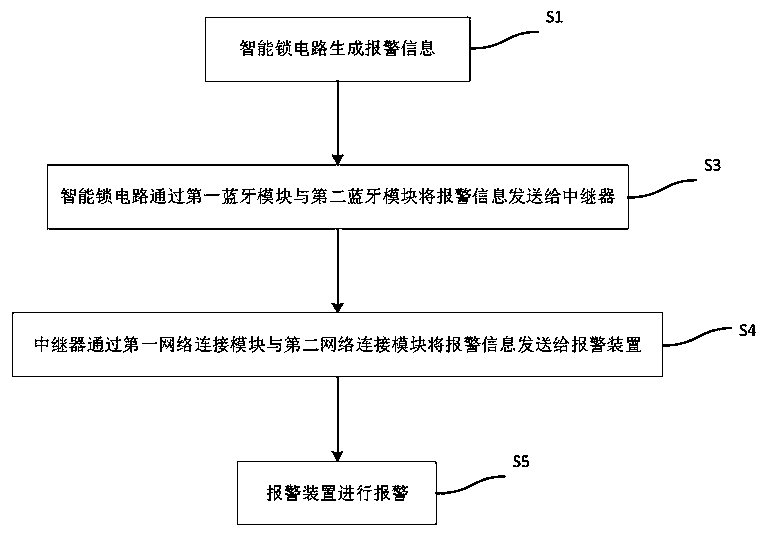 An intelligent lock system and its remote alarm method