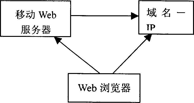 Embedded type mobile web server