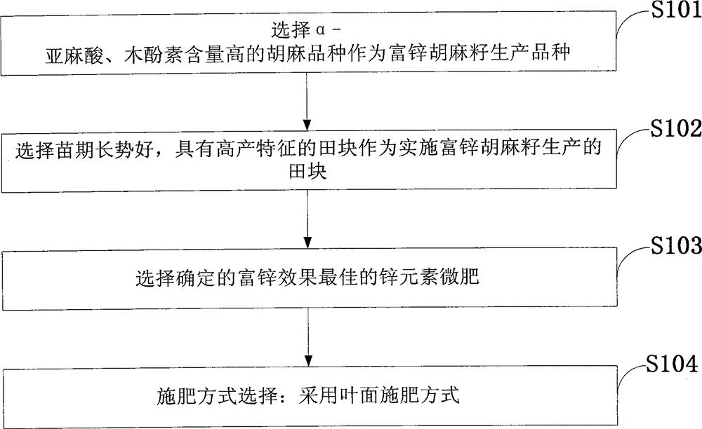 Production method for zinc-rich flaxseeds