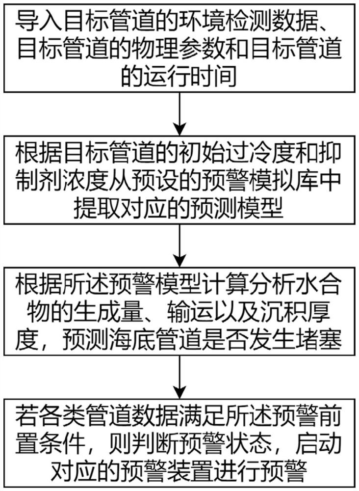 An early warning method for hydrate blockage in simulated circulation submarine pipelines