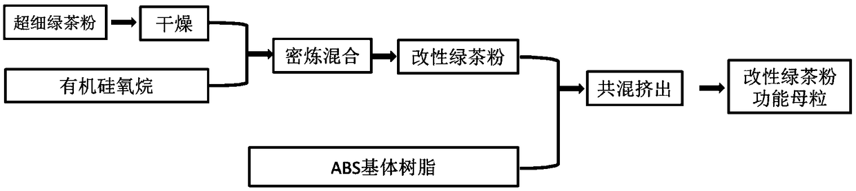Preparation method of PC/ABS (Acrylonitrile Butadiene Styrene) functional master batch and composite materials thereof with faint scent smell and imitated flocking effect