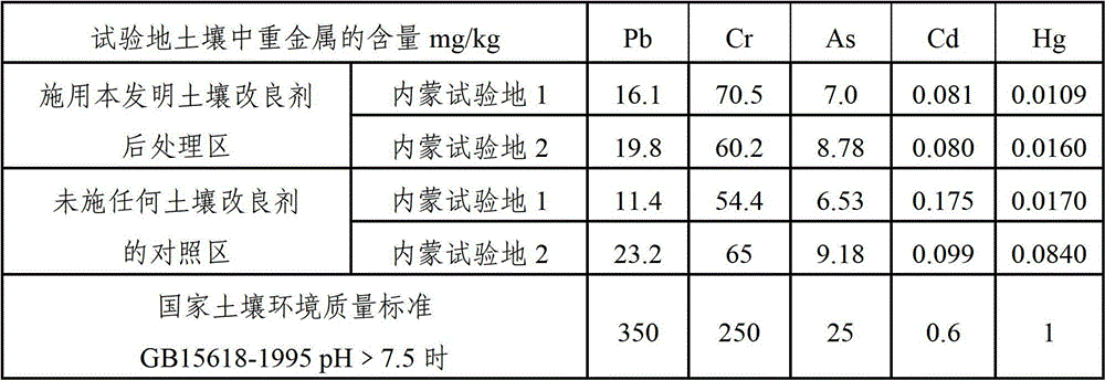 Application of highly alkalized soil improvement agent