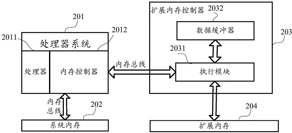 Extended memory access method, device and system