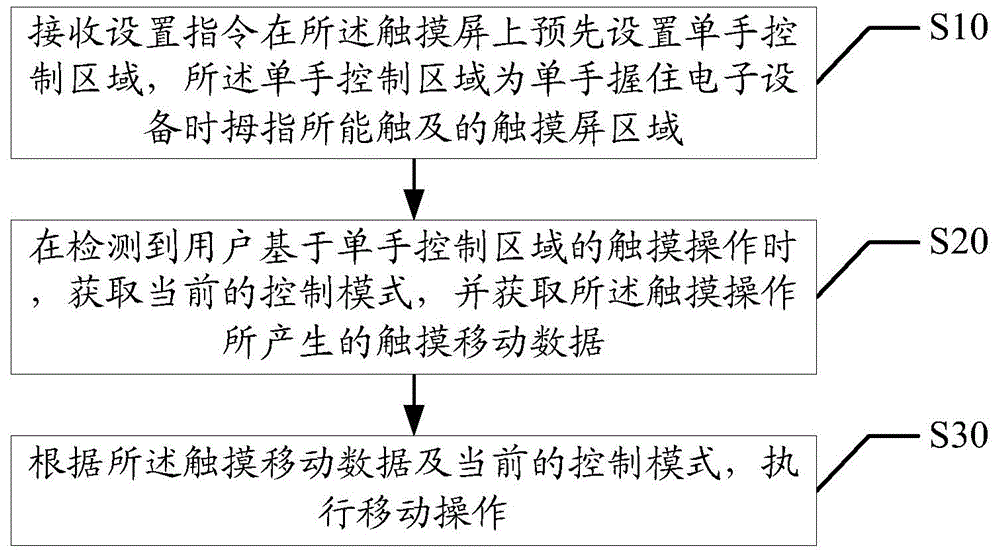 One-handed operation method and device of touch screen