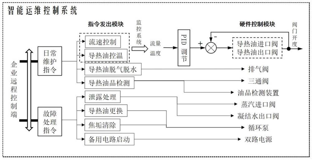 Conduction oil circulation fault diagnosis system