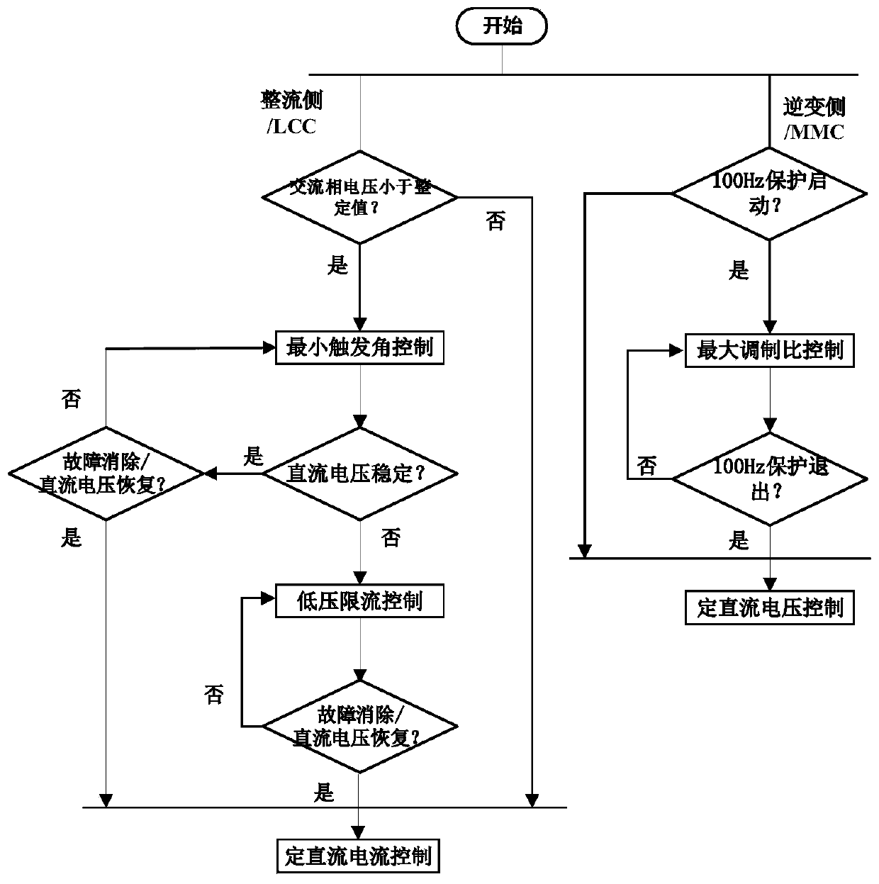 An AC fault ride-through control method for rectifier stations in hybrid DC transmission systems