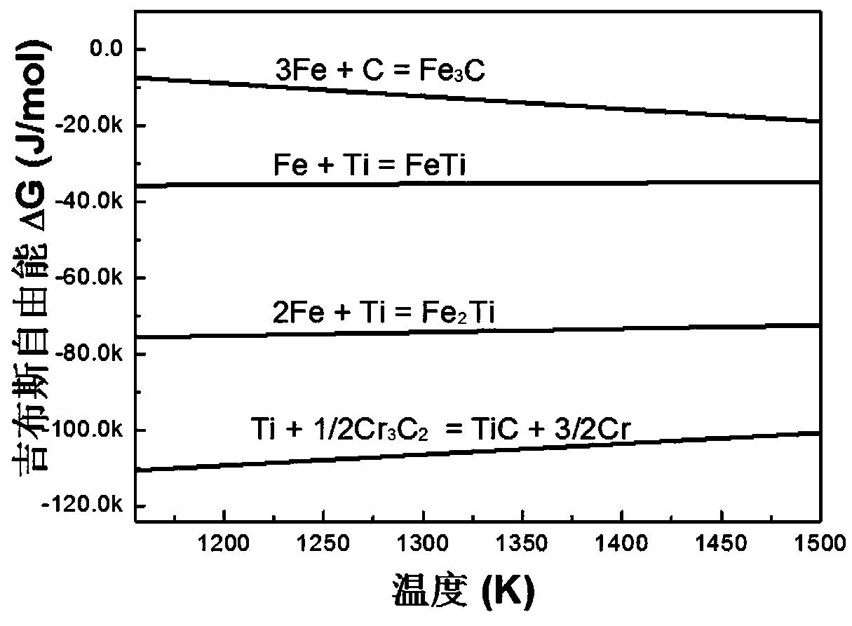 Powder material for laser melting deposition stainless steel-based composite material, and preparation method