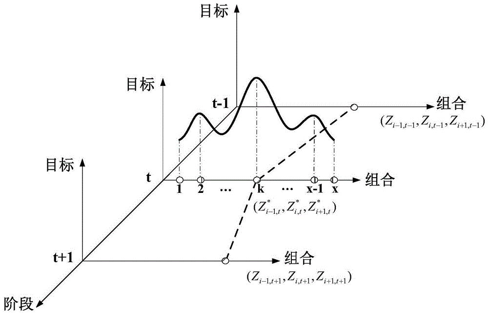 Reservoir Scheduling Method Based on Orthogonal Successive Approximation Algorithm