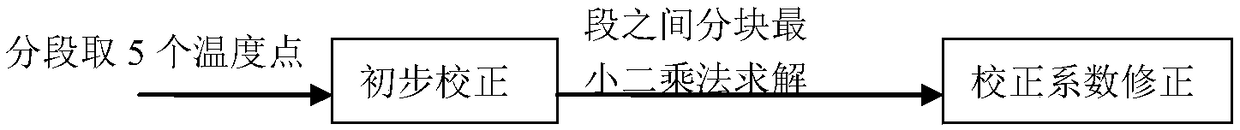 Image calibration method and system under wide temperature range conditions