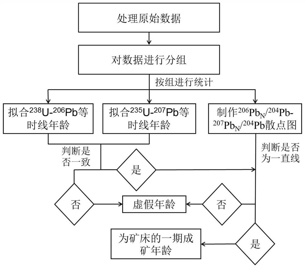 A method for judging whether u-pb isochron age of uranium deposit has geological significance