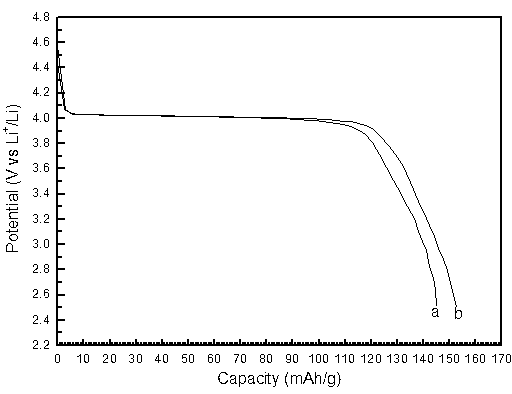Method for preparing lithium manganese phosphate positive material of lithium battery by spray pyrolysis