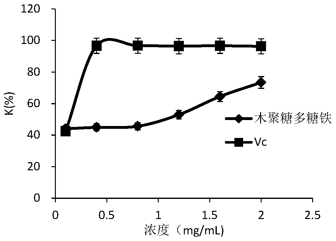 Xylan polysaccharide-iron compound, preparation method and application thereof