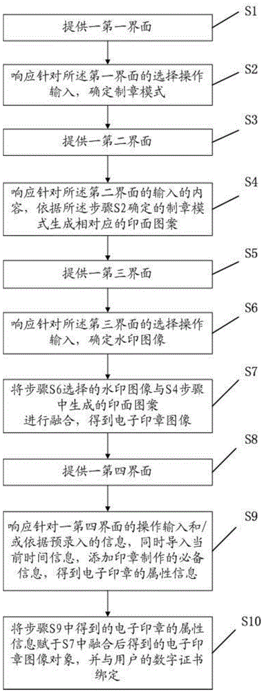 Method for quickly making dynamic electronic seal based on mobile terminal