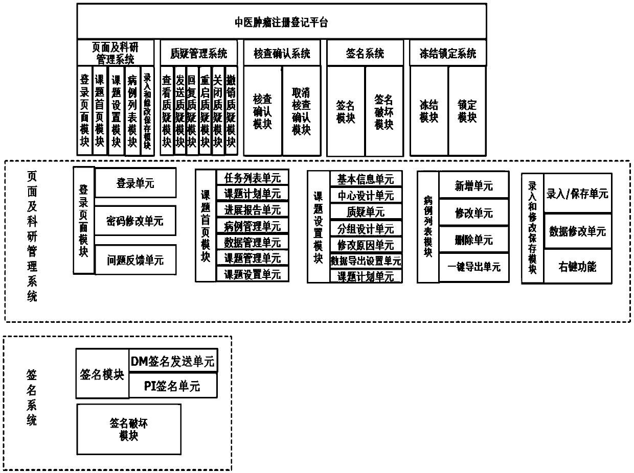 Traditional Chinese medicine tumor registering platform and method thereof