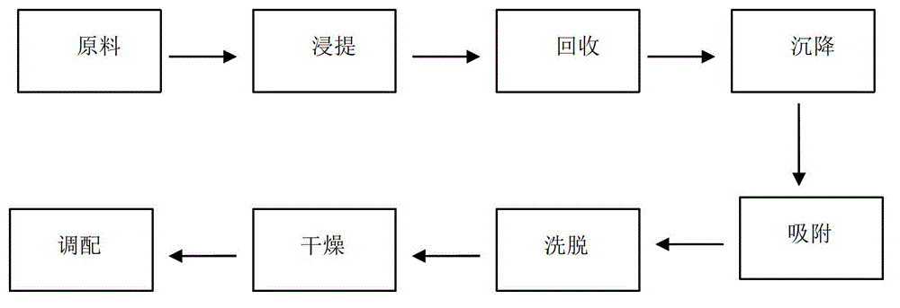 Preparation method of ginkgo leaf essence