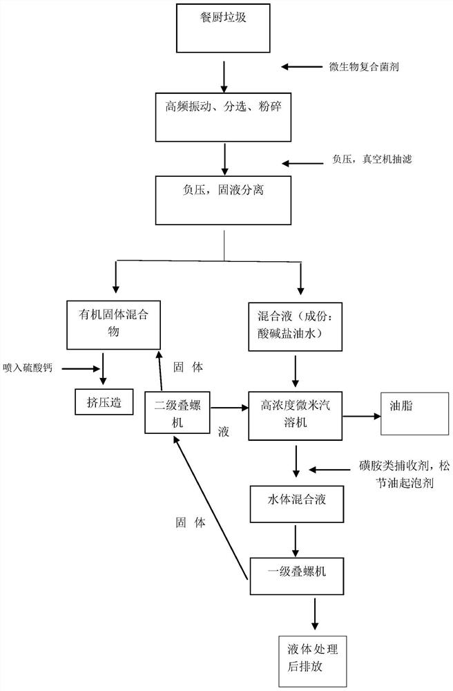 Method for preparing clean fuel from wet garbage