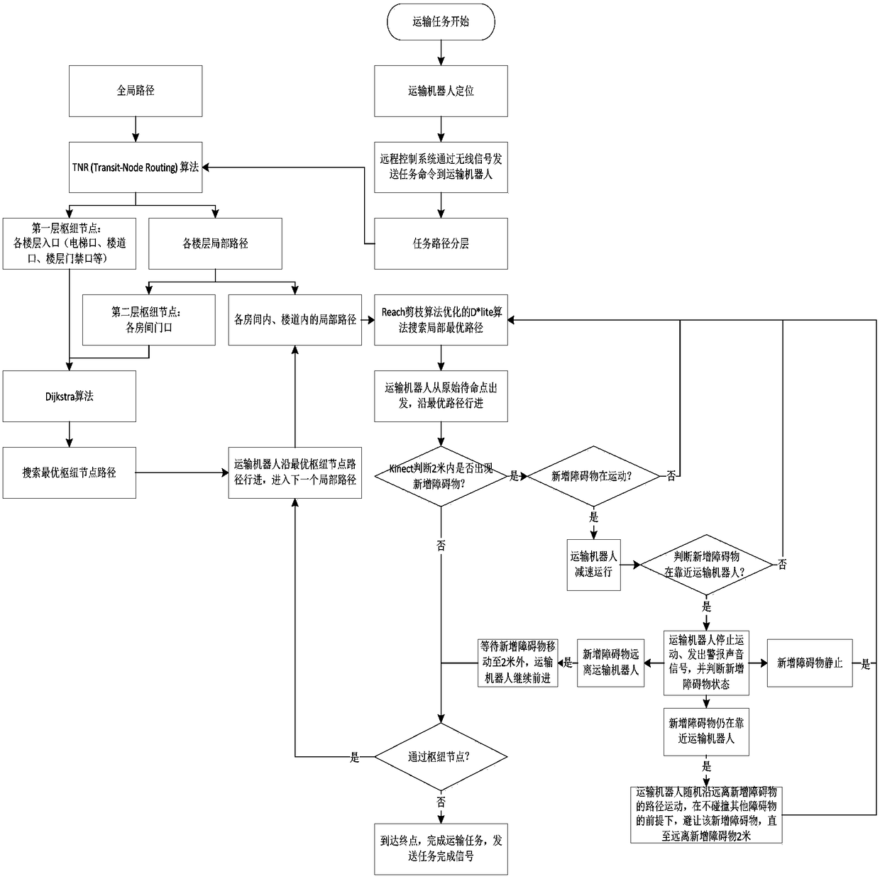 A Hybrid Graph Theory Control Planning Method for the Optimal Path of an Intelligent Carrying Robot