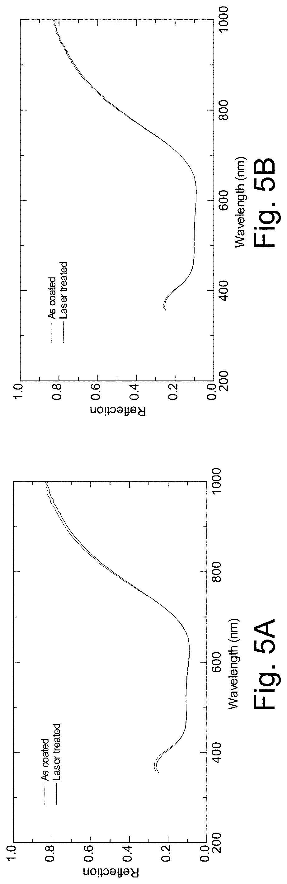 Coated article including ultra-fast laser treated silver-inclusive layer in low-emissivity thin film coating, and/or method of making the same