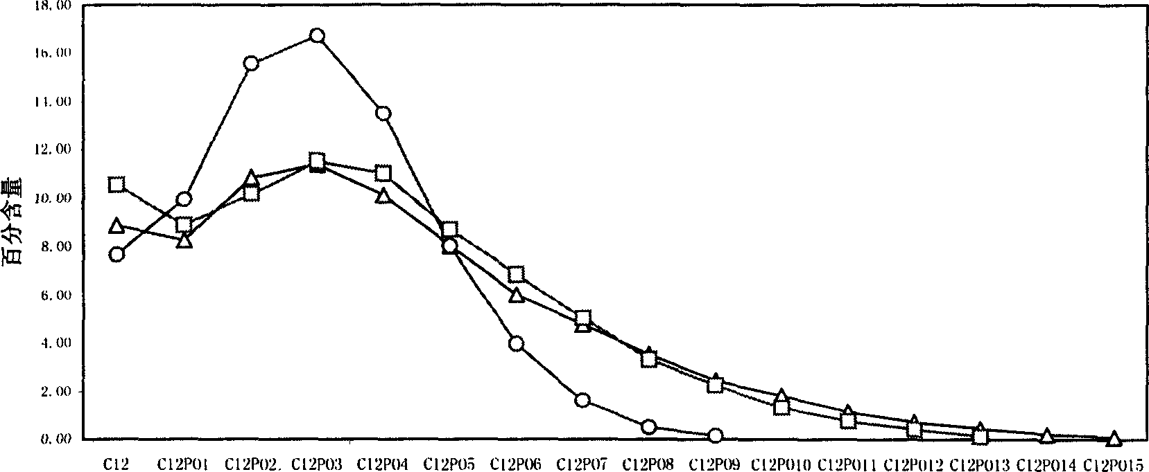 Method for preparing alkoxy compound by oxyalkylation