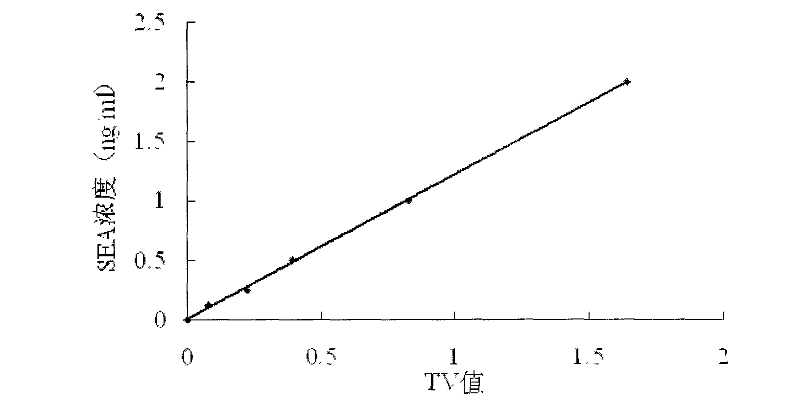 Method for predicting staphylococcus aureus growth and toxin production in milk