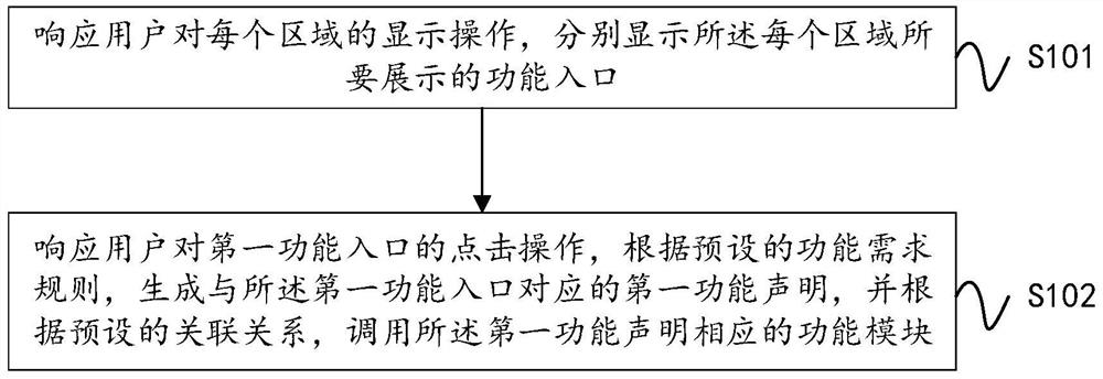 XML (Extensible Markup Language) interface entry control method and system, medium and terminal equipment