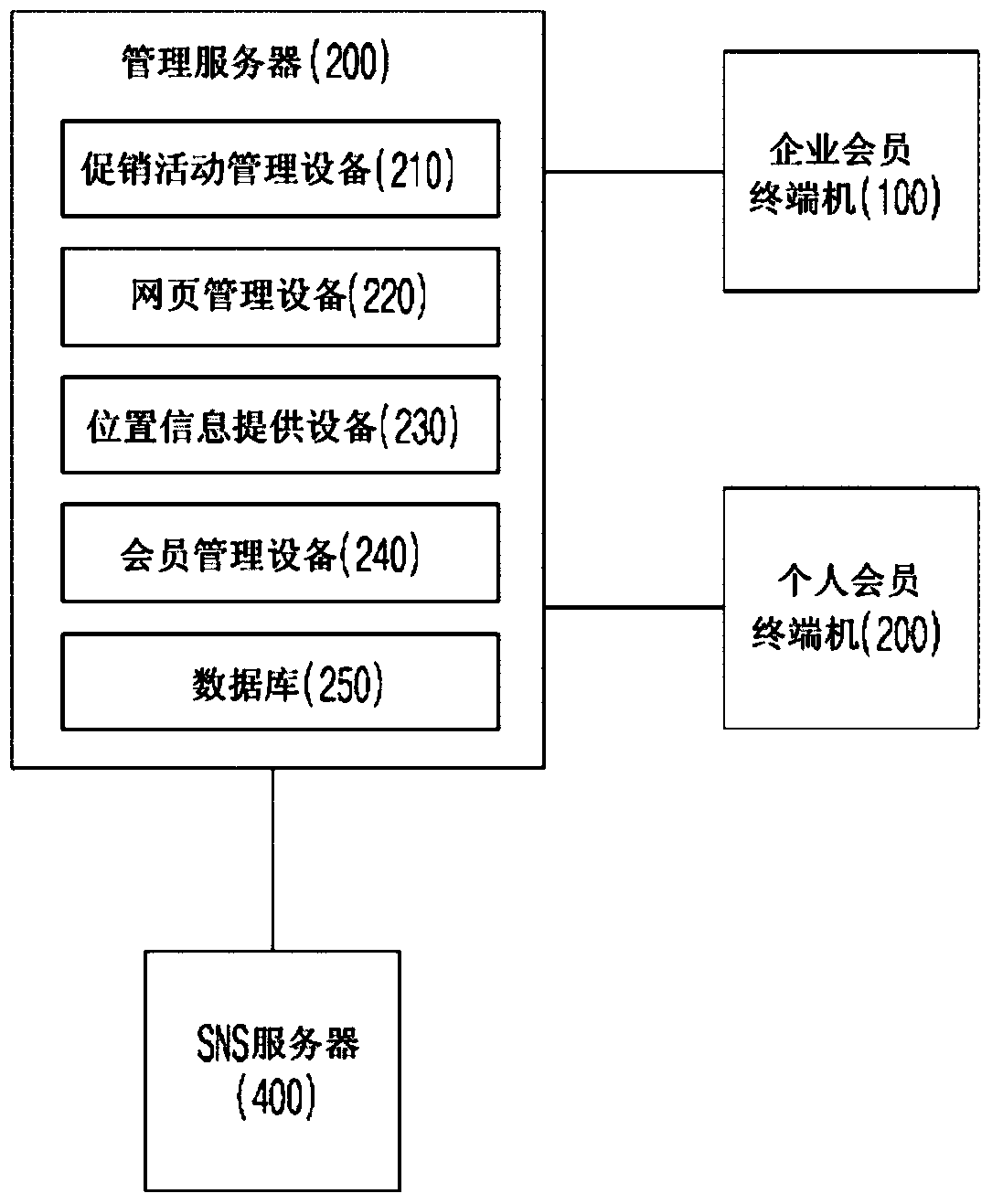 System and method for managing customers by using mobile device