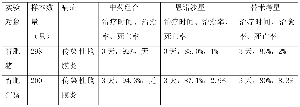 Traditional Chinese medicine composition for preventing and treating infectious pleurisy of pigs and preparation method thereof