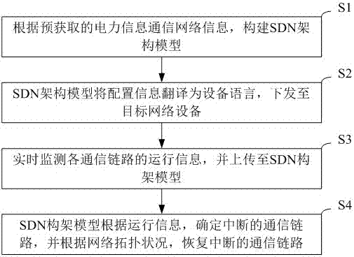 Power information communication network control method based on SDN architecture