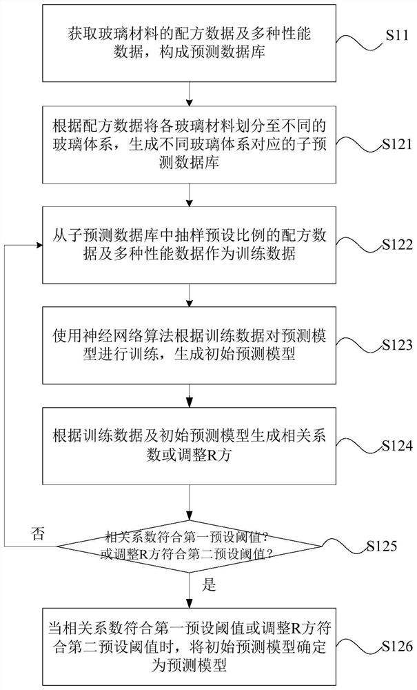 Establishment of predictive model for glass material properties and its predictive method and device