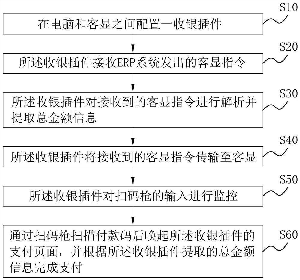 A cash register method and cash register platform based on erp system