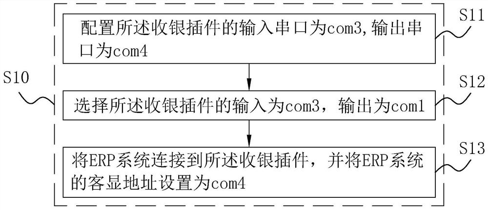 A cash register method and cash register platform based on erp system