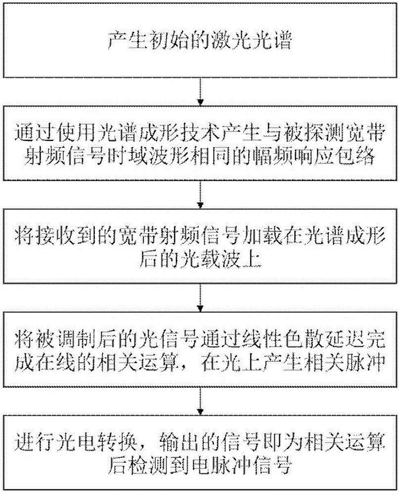 Method for broadband radio-frequency signal correlation detection based on time-spectrum convolution principle