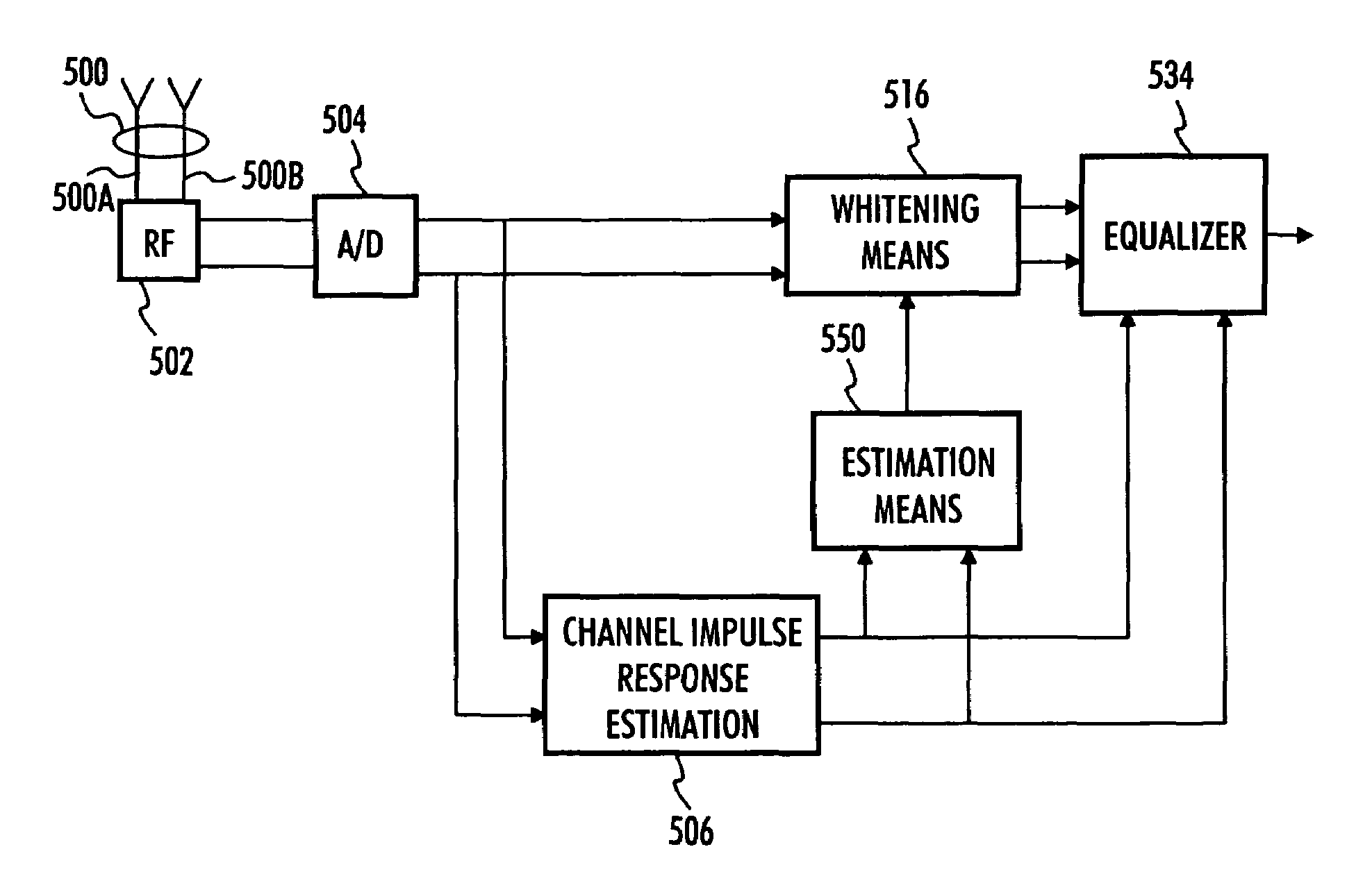 Method of estimating noise and interference covariance matrix, receiver, and radio system