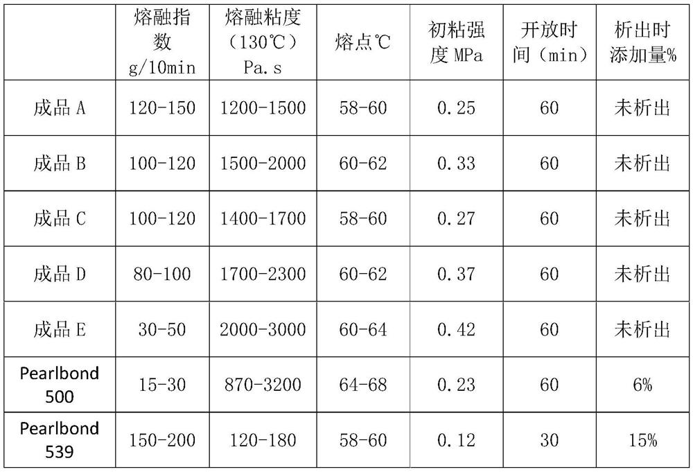 Preparation method of thermoplastic polyurethane elastomer for reactive hot melt adhesive