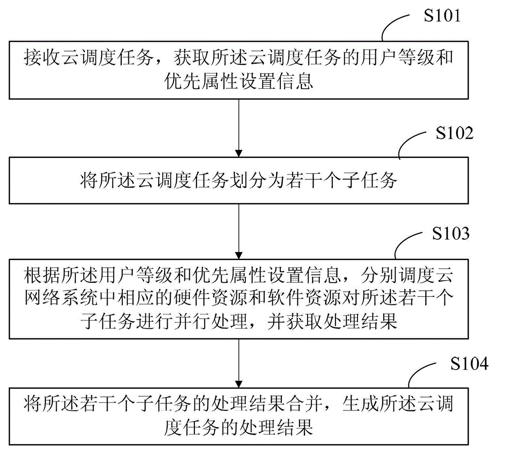 Cloud scheduling method and system thereof