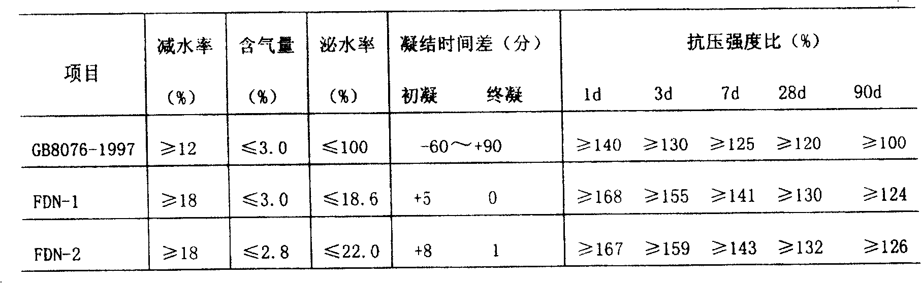 Method of producing naphthalene series water reducing agent by refined naphthalene residual oil fraction