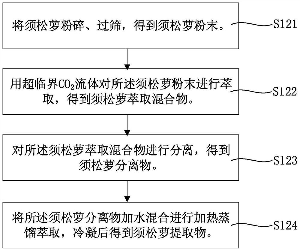 Anti-dandruff antipruritic composition, its preparation method and its application