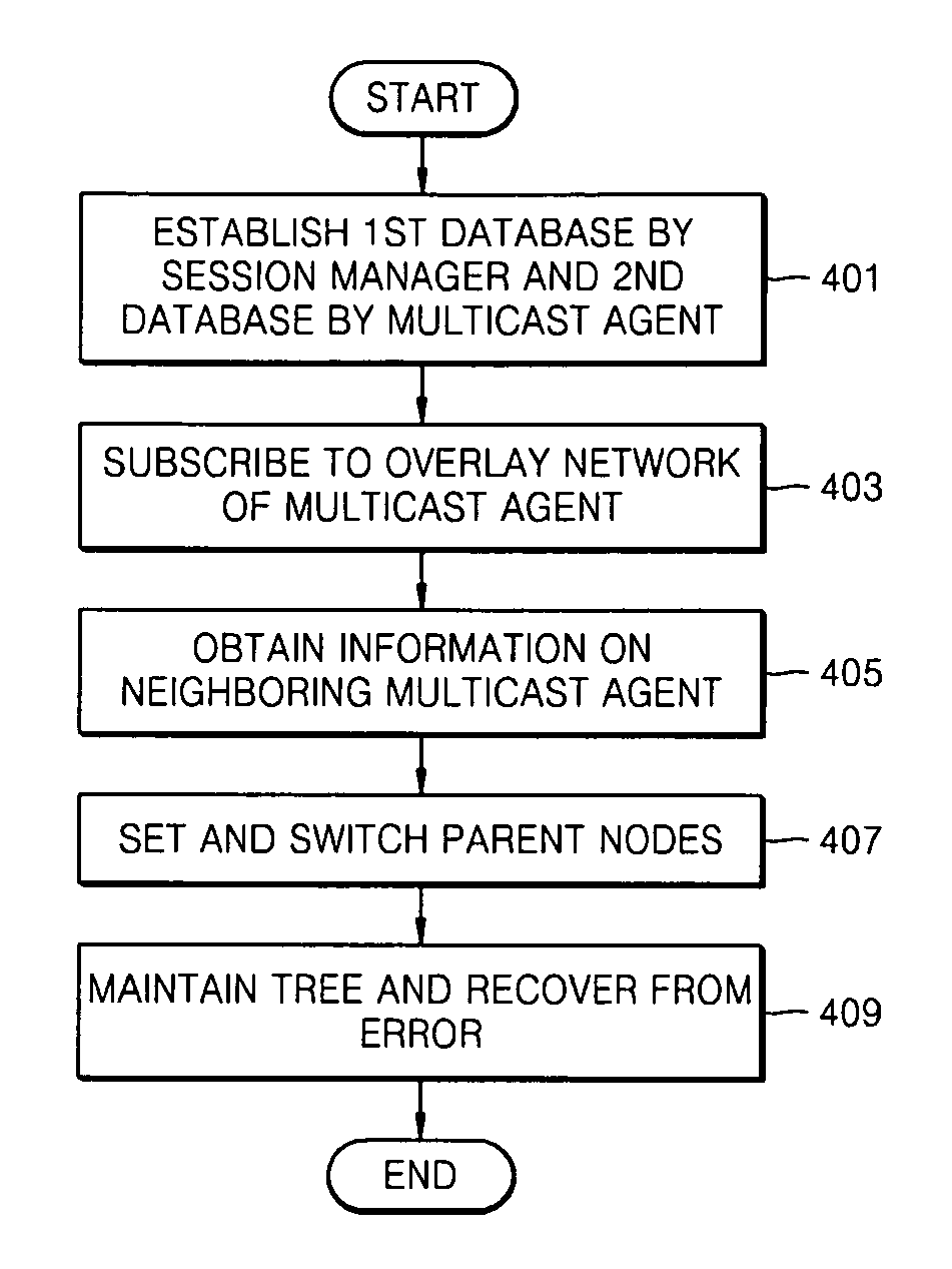 Method for configuring 1:N overlay multicast network of multicast agent in wireless LAN environment and multicast agent therefor