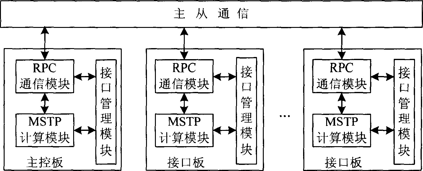 Distributed processing system and processing method for multi-generating tree protocol
