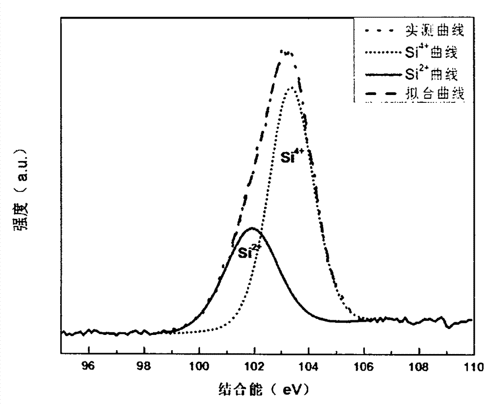 Silicon oxide/carbon composite negative electrode material of lithium ion secondary battery and preparation method of silicon oxide/carbon composite negative electrode material