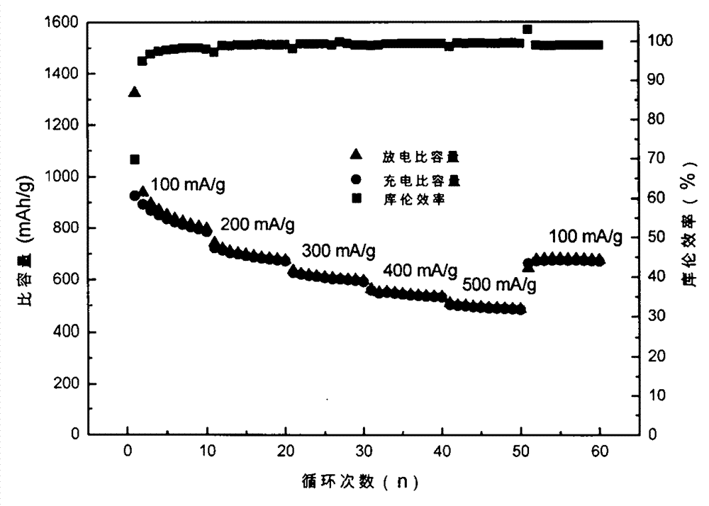 Silicon oxide/carbon composite negative electrode material of lithium ion secondary battery and preparation method of silicon oxide/carbon composite negative electrode material