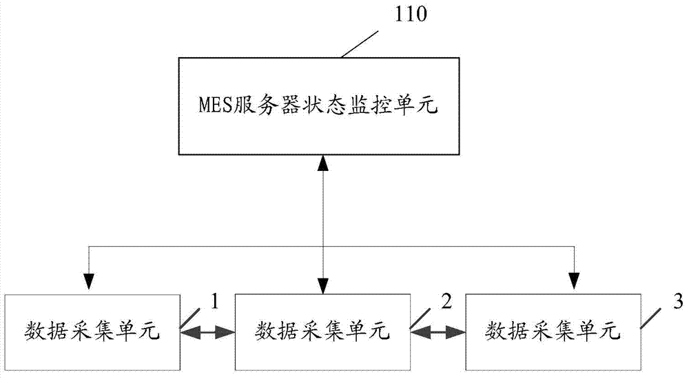 Device and method for acquiring off-line data of MES (Manufacturing Execution Method) system