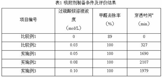 Modification method of activated carbon fiber filter screen for removing higher concentration formaldehyde in air and its product and application