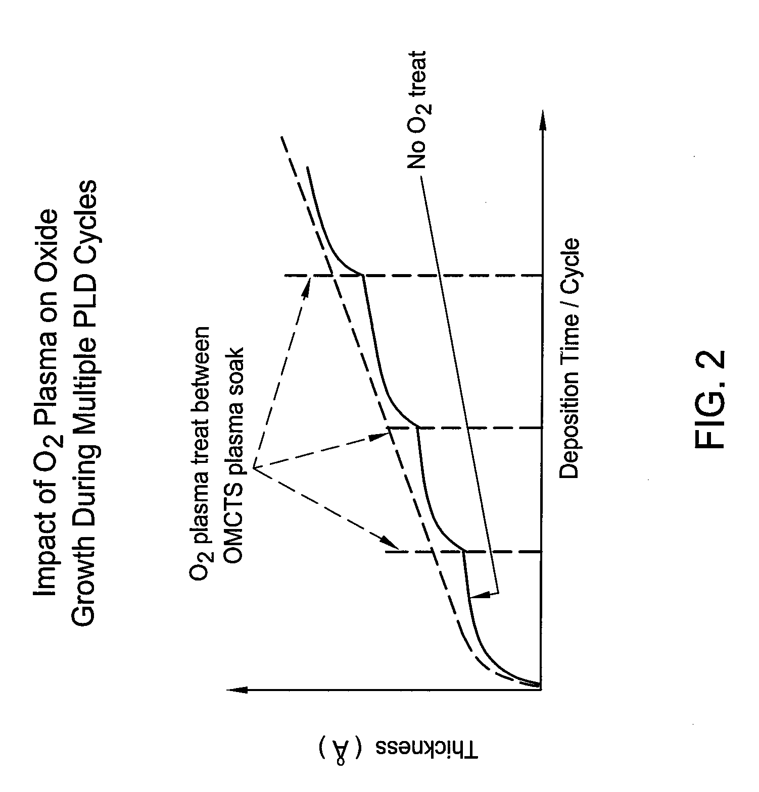 Method to improve the step coverage and pattern loading for dielectric films