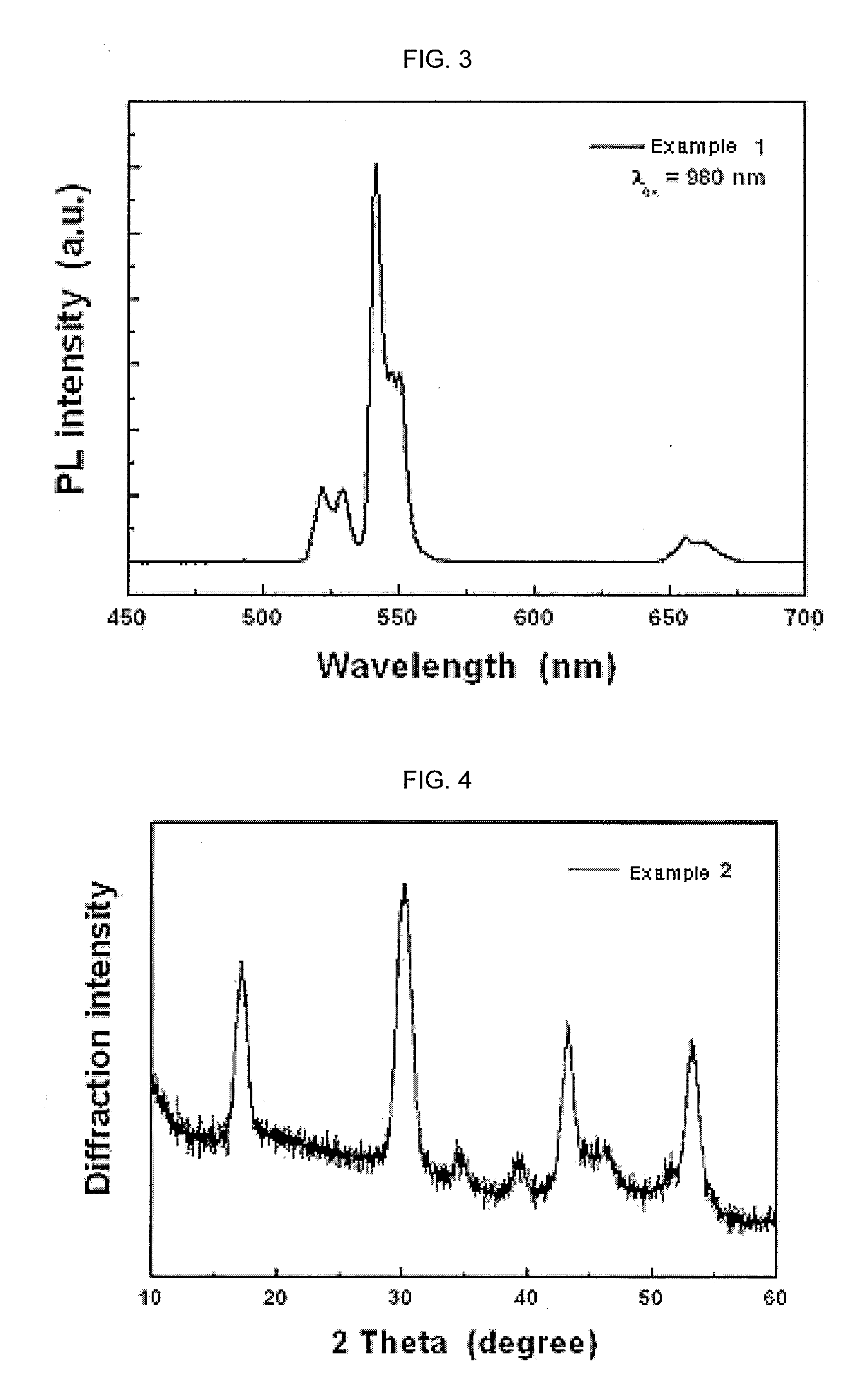 Magnetic nanophosphor having core/shell structure and the synthetic method thereof