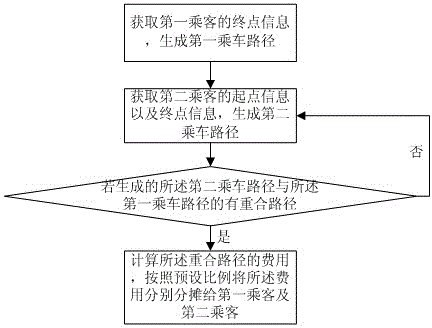 Charging method, system and server used in taxi sharing